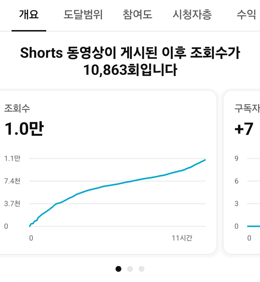 유튜브 수익 창출 조건 계정 구매 가격 방법
